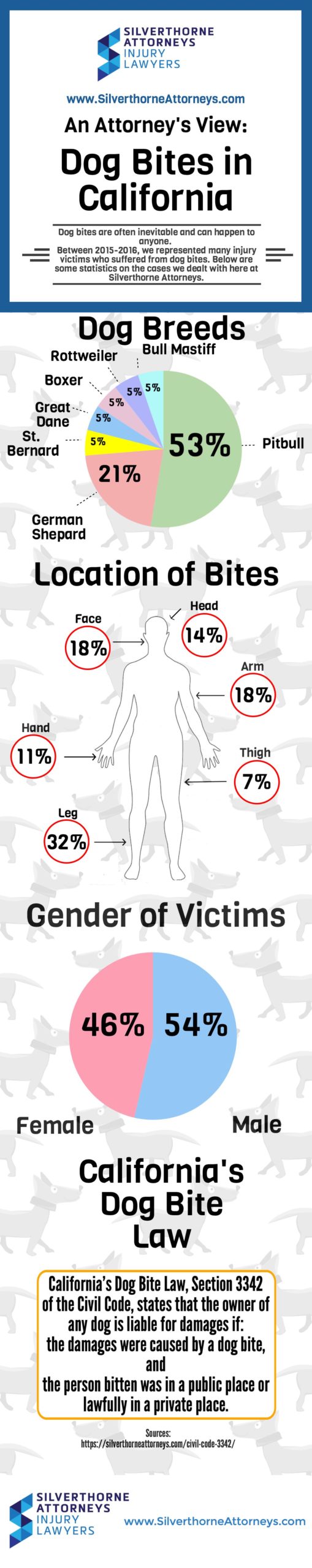 dog bite statistics infographic 2016