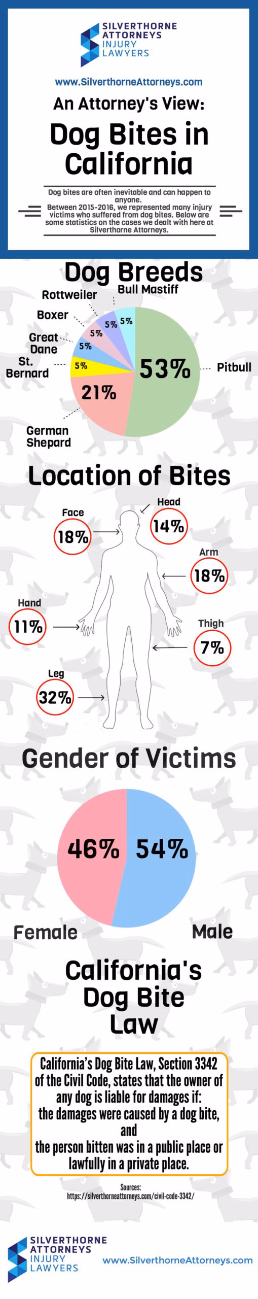 dog bite statistics infographic 2016