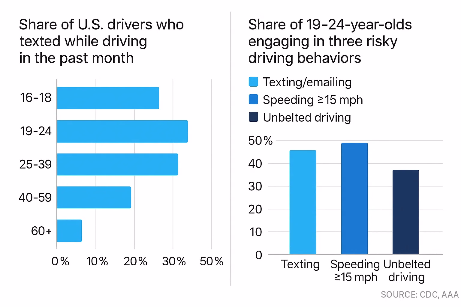An infographic showing that over 25% of people aged 16-39 have texted and driven in the past month
